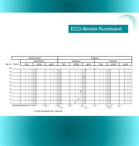 ECO-Binder Rundsand Sieblinie